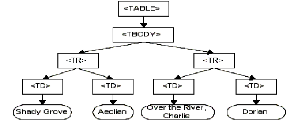 DOM representation of the example table